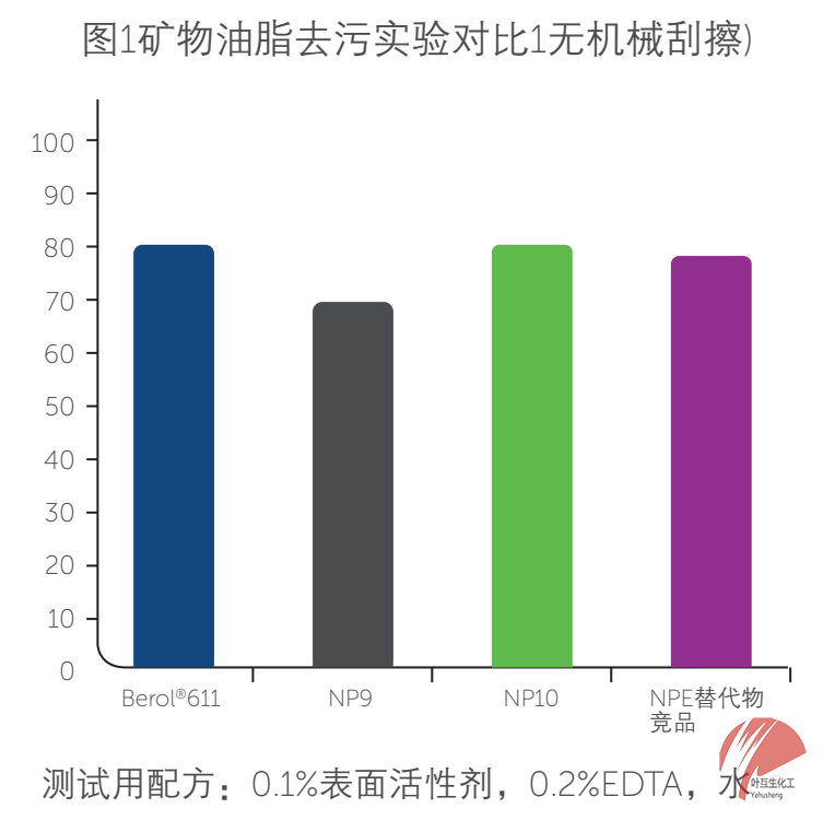 諾力昂Berol 611 環(huán)保型非離子表面活性劑 