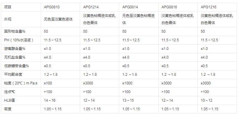 金蘭APG0810，贊宇A(yù)PG-0810，烷基糖苷的性質(zhì)及用途