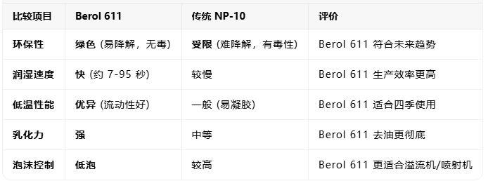 Berol 611，阿克蘇611在紡織助劑領(lǐng)域中的表現(xiàn)