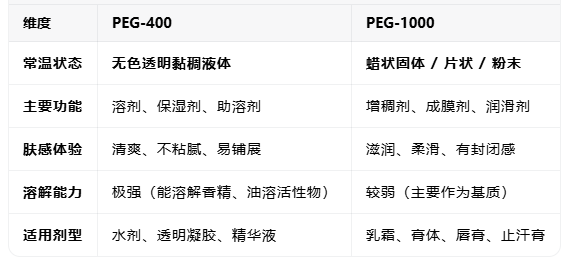 PEG400和PEG1000在化妝品中如何選擇？