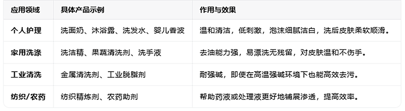 APG0810，萬淇0810（烷基糖苷）的特點(diǎn)
