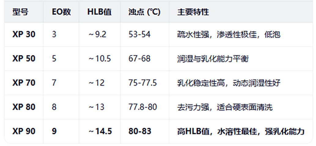 巴斯夫XP90，揚(yáng)巴Lutensol XP 90（露添素Xp-90）的特點(diǎn)