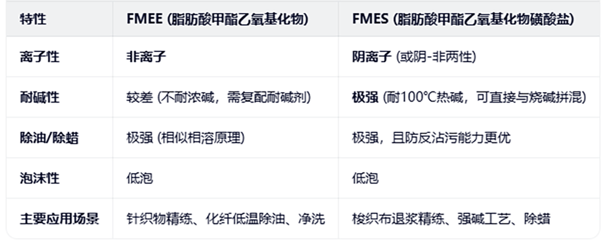  喜赫FMEE和喜赫FMES，哪種在印染布料中更好用